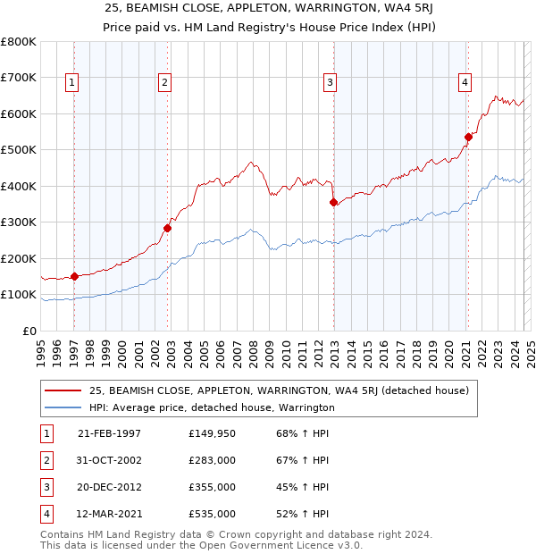 25, BEAMISH CLOSE, APPLETON, WARRINGTON, WA4 5RJ: Price paid vs HM Land Registry's House Price Index