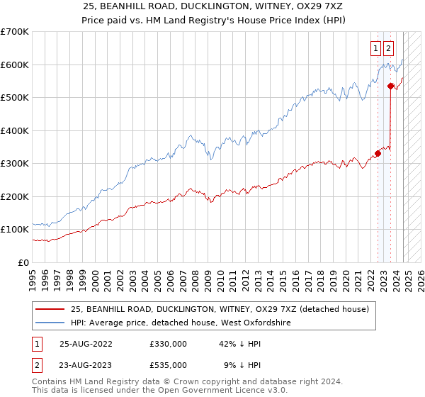 25, BEANHILL ROAD, DUCKLINGTON, WITNEY, OX29 7XZ: Price paid vs HM Land Registry's House Price Index