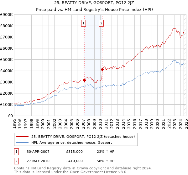 25, BEATTY DRIVE, GOSPORT, PO12 2JZ: Price paid vs HM Land Registry's House Price Index