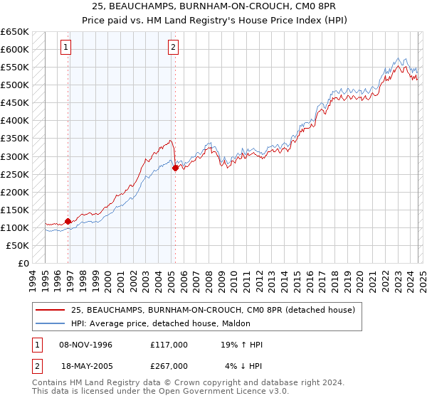 25, BEAUCHAMPS, BURNHAM-ON-CROUCH, CM0 8PR: Price paid vs HM Land Registry's House Price Index