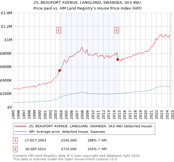 25, BEAUFORT AVENUE, LANGLAND, SWANSEA, SA3 4NU: Price paid vs HM Land Registry's House Price Index