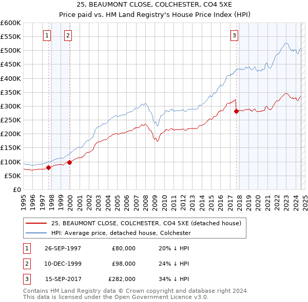 25, BEAUMONT CLOSE, COLCHESTER, CO4 5XE: Price paid vs HM Land Registry's House Price Index