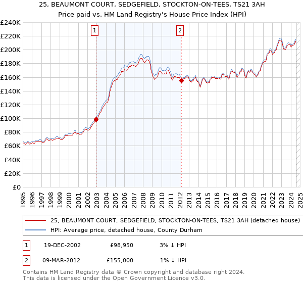 25, BEAUMONT COURT, SEDGEFIELD, STOCKTON-ON-TEES, TS21 3AH: Price paid vs HM Land Registry's House Price Index