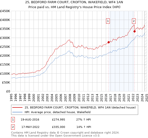 25, BEDFORD FARM COURT, CROFTON, WAKEFIELD, WF4 1AN: Price paid vs HM Land Registry's House Price Index