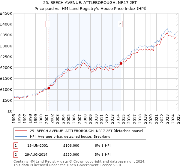 25, BEECH AVENUE, ATTLEBOROUGH, NR17 2ET: Price paid vs HM Land Registry's House Price Index