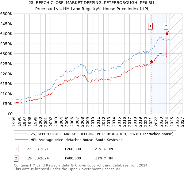 25, BEECH CLOSE, MARKET DEEPING, PETERBOROUGH, PE6 8LL: Price paid vs HM Land Registry's House Price Index