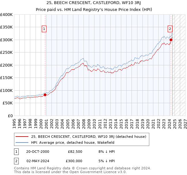 25, BEECH CRESCENT, CASTLEFORD, WF10 3RJ: Price paid vs HM Land Registry's House Price Index