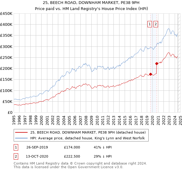 25, BEECH ROAD, DOWNHAM MARKET, PE38 9PH: Price paid vs HM Land Registry's House Price Index