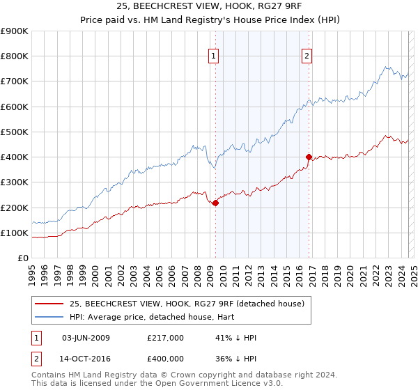 25, BEECHCREST VIEW, HOOK, RG27 9RF: Price paid vs HM Land Registry's House Price Index