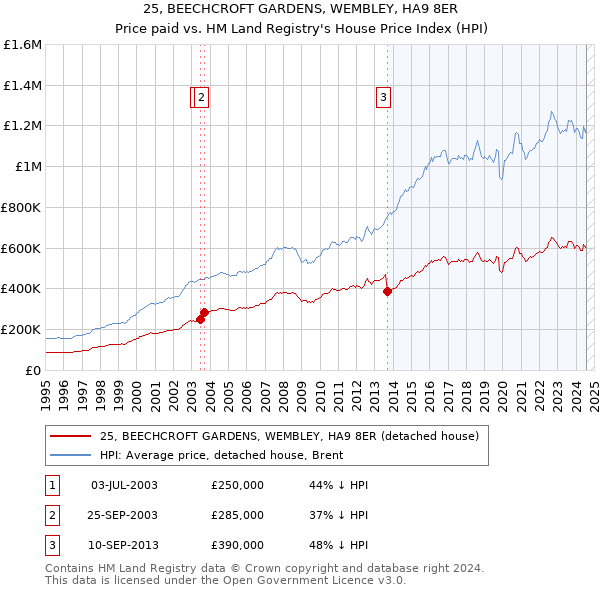 25, BEECHCROFT GARDENS, WEMBLEY, HA9 8ER: Price paid vs HM Land Registry's House Price Index