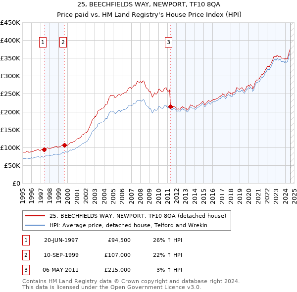 25, BEECHFIELDS WAY, NEWPORT, TF10 8QA: Price paid vs HM Land Registry's House Price Index