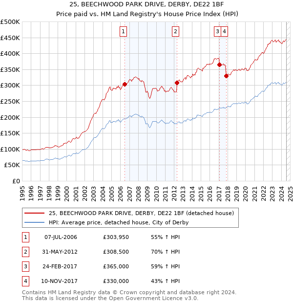 25, BEECHWOOD PARK DRIVE, DERBY, DE22 1BF: Price paid vs HM Land Registry's House Price Index