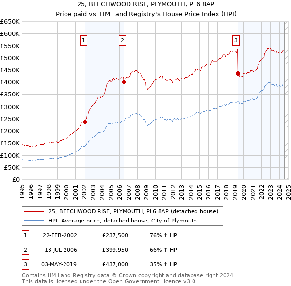 25, BEECHWOOD RISE, PLYMOUTH, PL6 8AP: Price paid vs HM Land Registry's House Price Index