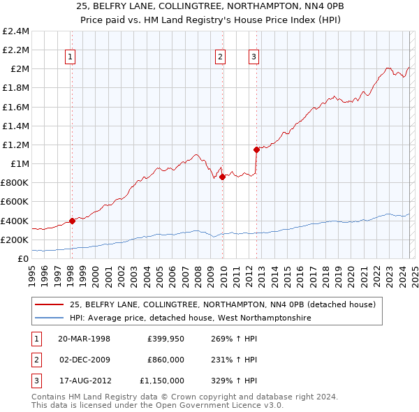 25, BELFRY LANE, COLLINGTREE, NORTHAMPTON, NN4 0PB: Price paid vs HM Land Registry's House Price Index