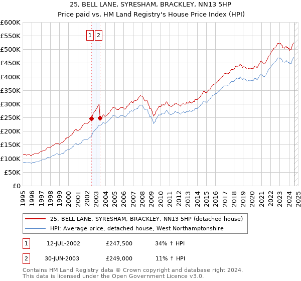 25, BELL LANE, SYRESHAM, BRACKLEY, NN13 5HP: Price paid vs HM Land Registry's House Price Index