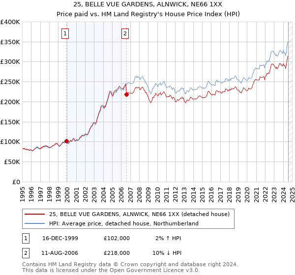 25, BELLE VUE GARDENS, ALNWICK, NE66 1XX: Price paid vs HM Land Registry's House Price Index