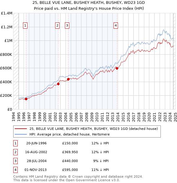 25, BELLE VUE LANE, BUSHEY HEATH, BUSHEY, WD23 1GD: Price paid vs HM Land Registry's House Price Index