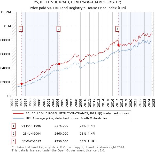 25, BELLE VUE ROAD, HENLEY-ON-THAMES, RG9 1JQ: Price paid vs HM Land Registry's House Price Index