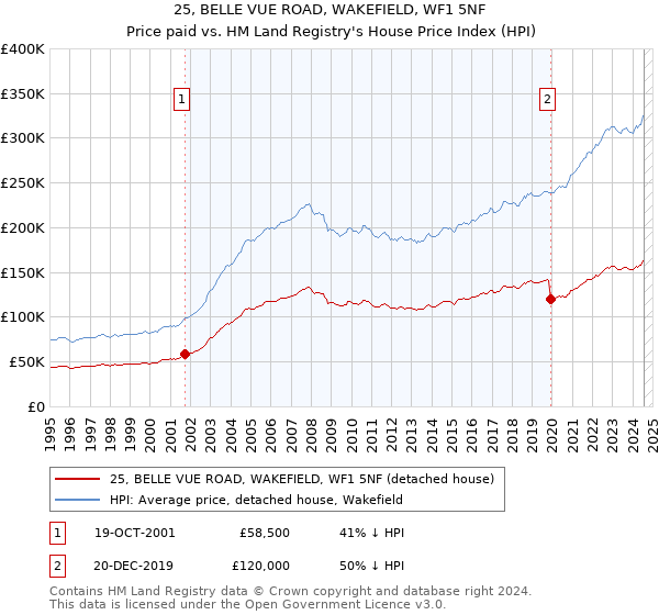 25, BELLE VUE ROAD, WAKEFIELD, WF1 5NF: Price paid vs HM Land Registry's House Price Index