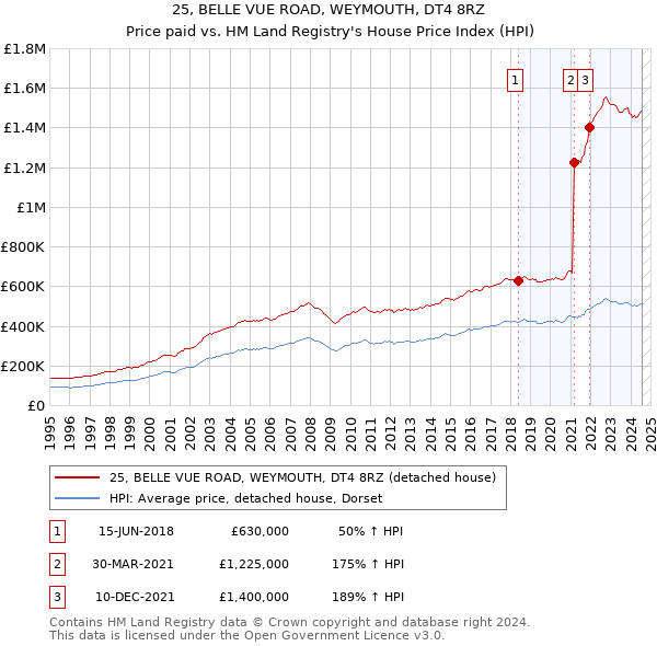 25, BELLE VUE ROAD, WEYMOUTH, DT4 8RZ: Price paid vs HM Land Registry's House Price Index