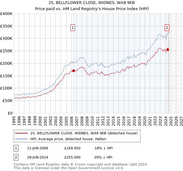 25, BELLFLOWER CLOSE, WIDNES, WA8 9EB: Price paid vs HM Land Registry's House Price Index