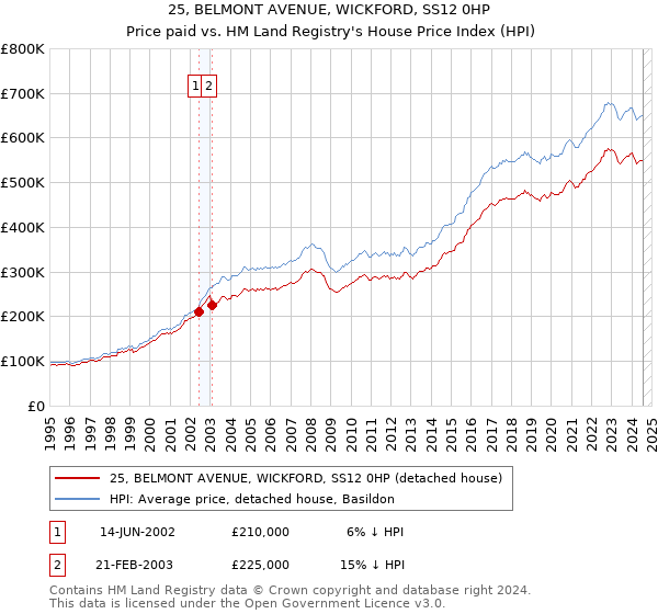 25, BELMONT AVENUE, WICKFORD, SS12 0HP: Price paid vs HM Land Registry's House Price Index