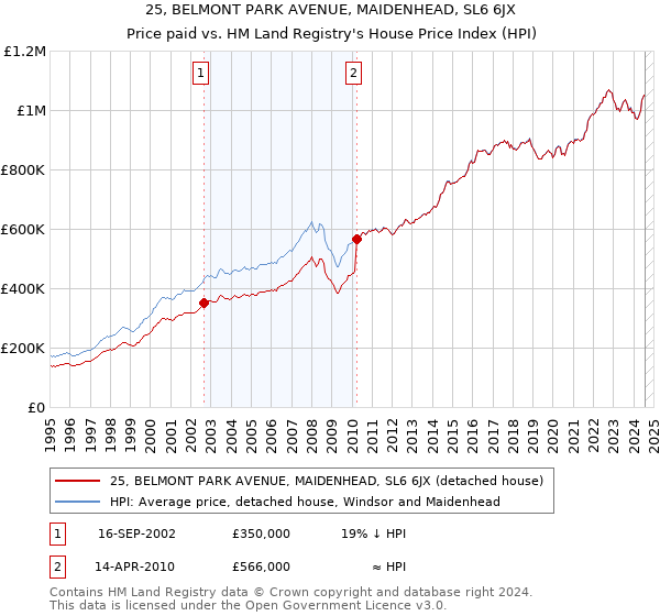 25, BELMONT PARK AVENUE, MAIDENHEAD, SL6 6JX: Price paid vs HM Land Registry's House Price Index