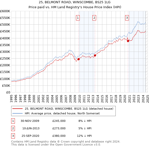 25, BELMONT ROAD, WINSCOMBE, BS25 1LG: Price paid vs HM Land Registry's House Price Index