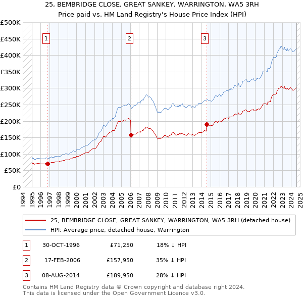 25, BEMBRIDGE CLOSE, GREAT SANKEY, WARRINGTON, WA5 3RH: Price paid vs HM Land Registry's House Price Index