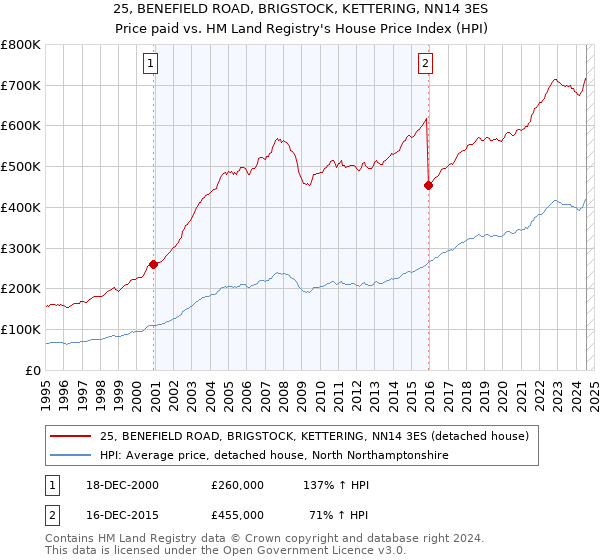 25, BENEFIELD ROAD, BRIGSTOCK, KETTERING, NN14 3ES: Price paid vs HM Land Registry's House Price Index