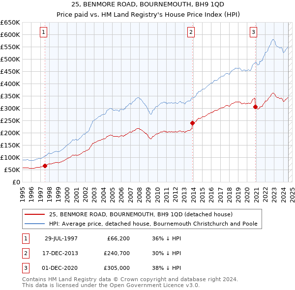 25, BENMORE ROAD, BOURNEMOUTH, BH9 1QD: Price paid vs HM Land Registry's House Price Index