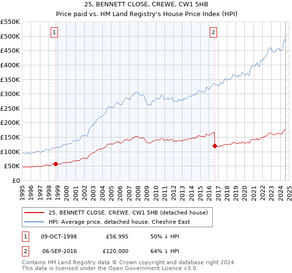 25, BENNETT CLOSE, CREWE, CW1 5HB: Price paid vs HM Land Registry's House Price Index