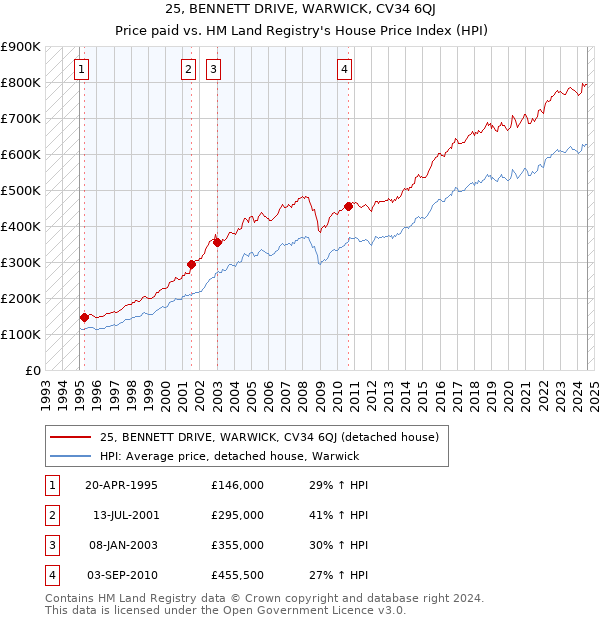 25, BENNETT DRIVE, WARWICK, CV34 6QJ: Price paid vs HM Land Registry's House Price Index