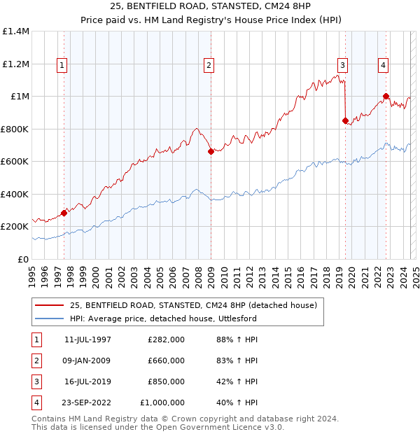 25, BENTFIELD ROAD, STANSTED, CM24 8HP: Price paid vs HM Land Registry's House Price Index