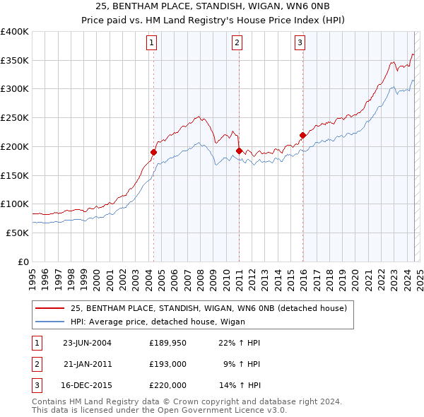 25, BENTHAM PLACE, STANDISH, WIGAN, WN6 0NB: Price paid vs HM Land Registry's House Price Index