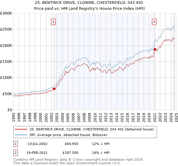 25, BENTINCK DRIVE, CLOWNE, CHESTERFIELD, S43 4SS: Price paid vs HM Land Registry's House Price Index