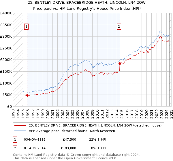 25, BENTLEY DRIVE, BRACEBRIDGE HEATH, LINCOLN, LN4 2QW: Price paid vs HM Land Registry's House Price Index