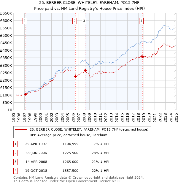 25, BERBER CLOSE, WHITELEY, FAREHAM, PO15 7HF: Price paid vs HM Land Registry's House Price Index