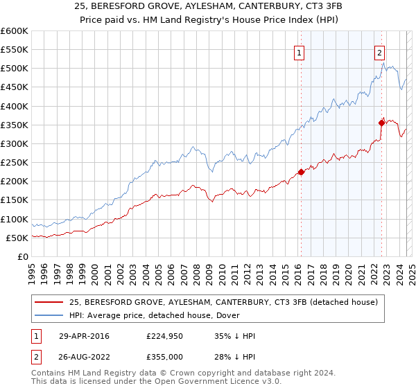 25, BERESFORD GROVE, AYLESHAM, CANTERBURY, CT3 3FB: Price paid vs HM Land Registry's House Price Index