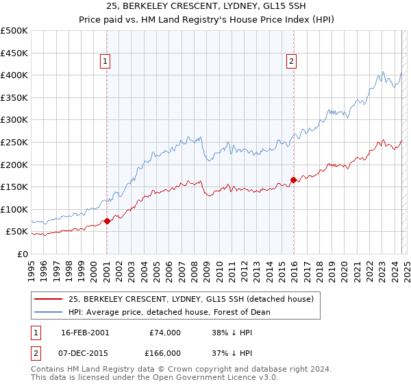 25, BERKELEY CRESCENT, LYDNEY, GL15 5SH: Price paid vs HM Land Registry's House Price Index