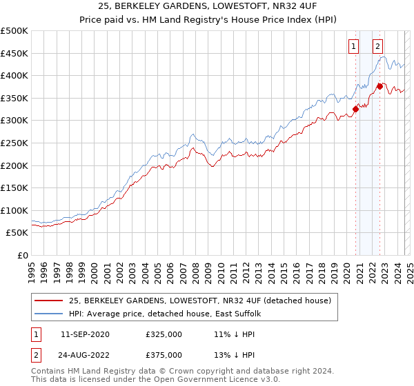 25, BERKELEY GARDENS, LOWESTOFT, NR32 4UF: Price paid vs HM Land Registry's House Price Index