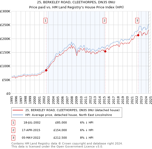 25, BERKELEY ROAD, CLEETHORPES, DN35 0NU: Price paid vs HM Land Registry's House Price Index