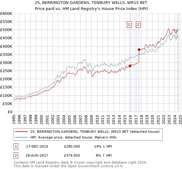 25, BERRINGTON GARDENS, TENBURY WELLS, WR15 8ET: Price paid vs HM Land Registry's House Price Index