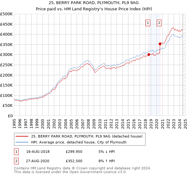 25, BERRY PARK ROAD, PLYMOUTH, PL9 9AG: Price paid vs HM Land Registry's House Price Index