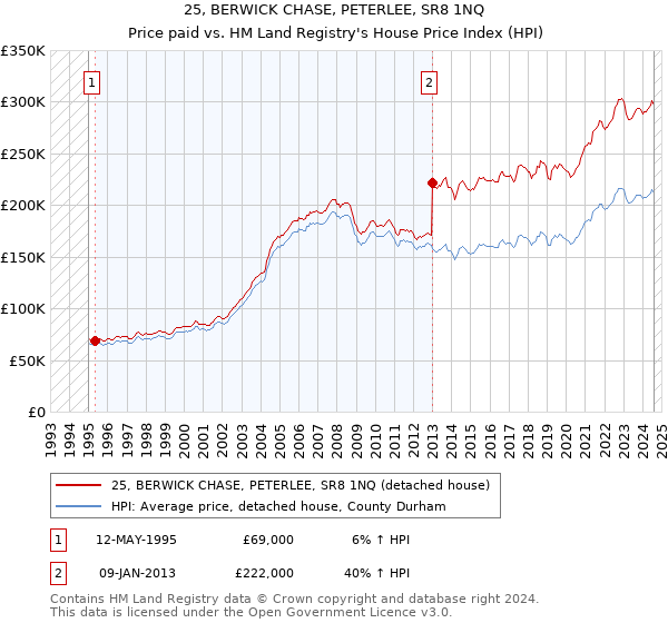 25, BERWICK CHASE, PETERLEE, SR8 1NQ: Price paid vs HM Land Registry's House Price Index