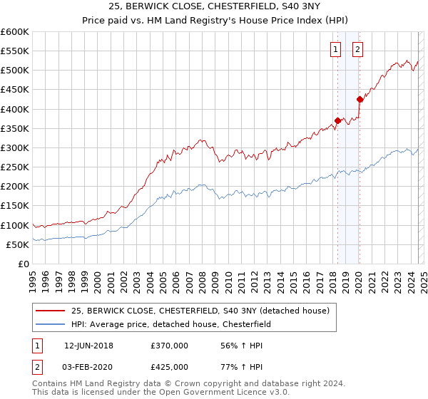 25, BERWICK CLOSE, CHESTERFIELD, S40 3NY: Price paid vs HM Land Registry's House Price Index