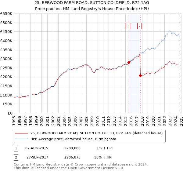 25, BERWOOD FARM ROAD, SUTTON COLDFIELD, B72 1AG: Price paid vs HM Land Registry's House Price Index