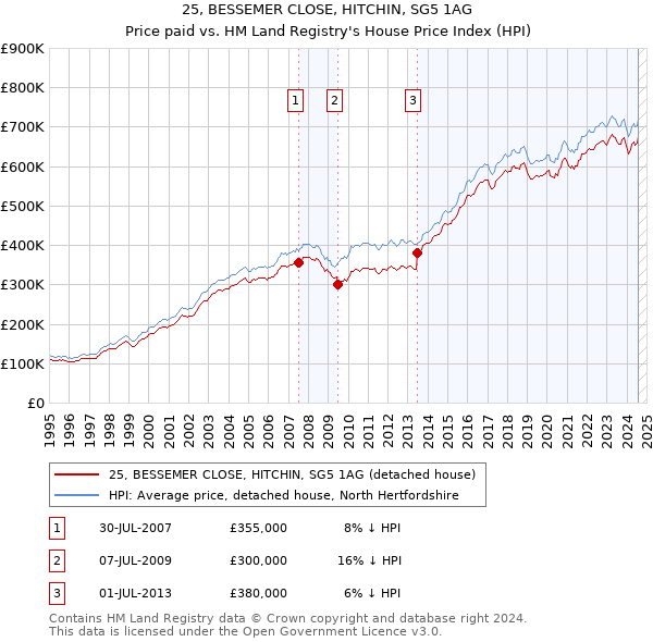 25, BESSEMER CLOSE, HITCHIN, SG5 1AG: Price paid vs HM Land Registry's House Price Index