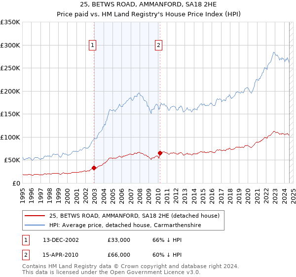 25, BETWS ROAD, AMMANFORD, SA18 2HE: Price paid vs HM Land Registry's House Price Index