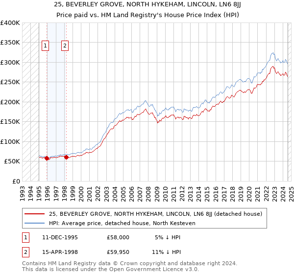 25, BEVERLEY GROVE, NORTH HYKEHAM, LINCOLN, LN6 8JJ: Price paid vs HM Land Registry's House Price Index